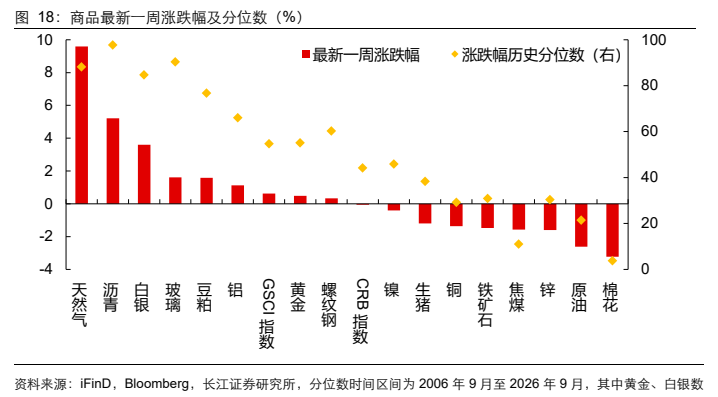 **图11. 商品最新一周涨跌幅及分位数（%）**