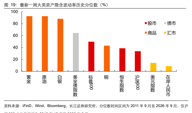 **图12. 最新一周大类资产隐含波动率历史分位数（%）**