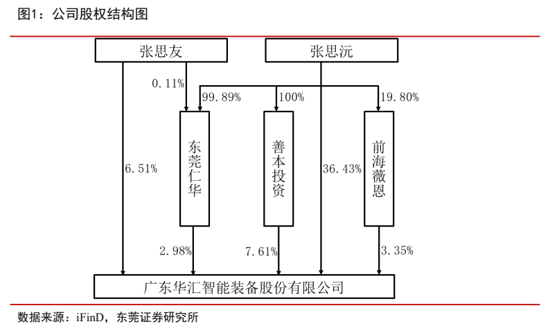 **图1. 公司股权结构图**