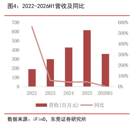 **图2. 2022-2026H1营收及同比**