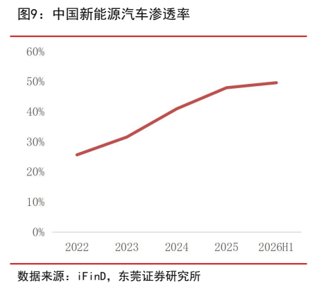 **图4. 中国新能源汽车渗透率**