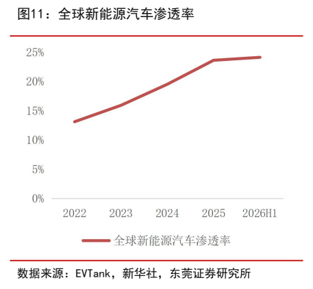 **图5. 全球新能源汽车渗透率**