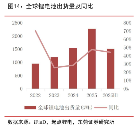 **图6. 全球锂电池出货量及同比**