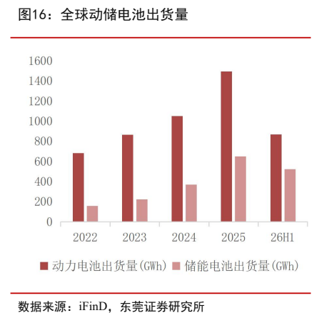 **图7. 全球动储电池出货量**