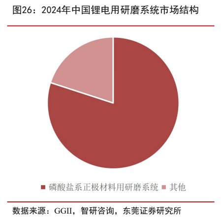 **图11. 2024年中国锂电用研磨系统市场结构**