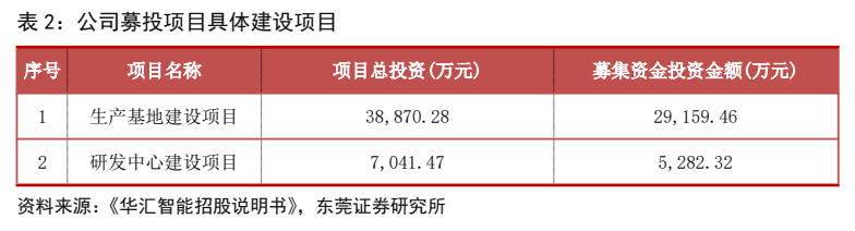 **图12. 表 2: 公司募投项目具体建设项目**