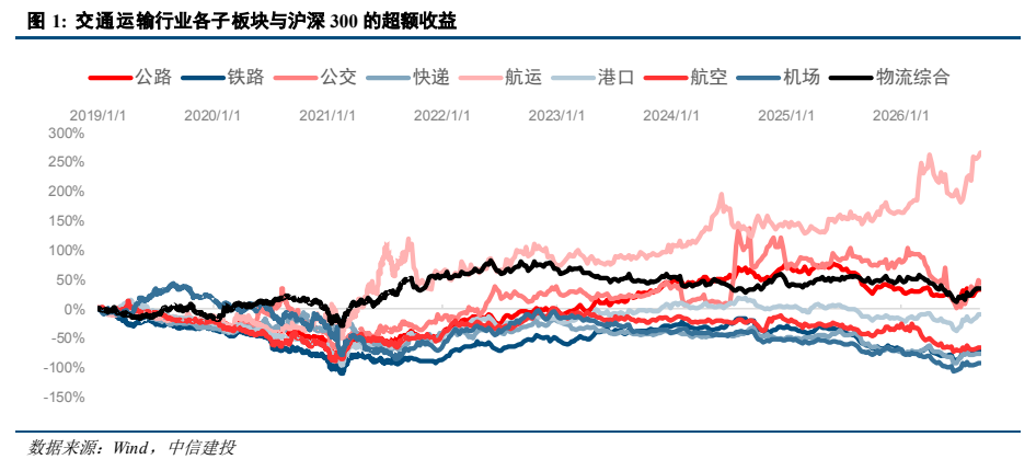 **图1. 交通运输行业各子板块与沪深 300 的超额收益**