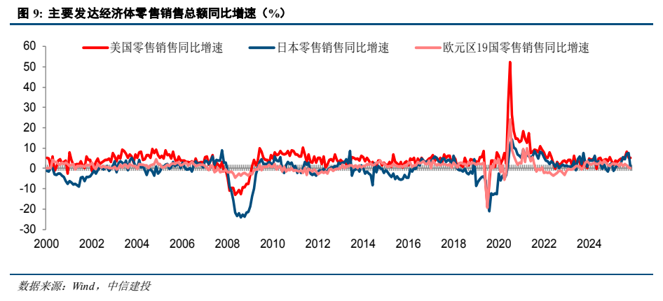 **图2. 主要发达经济体零售销售总额同比增速（%）**