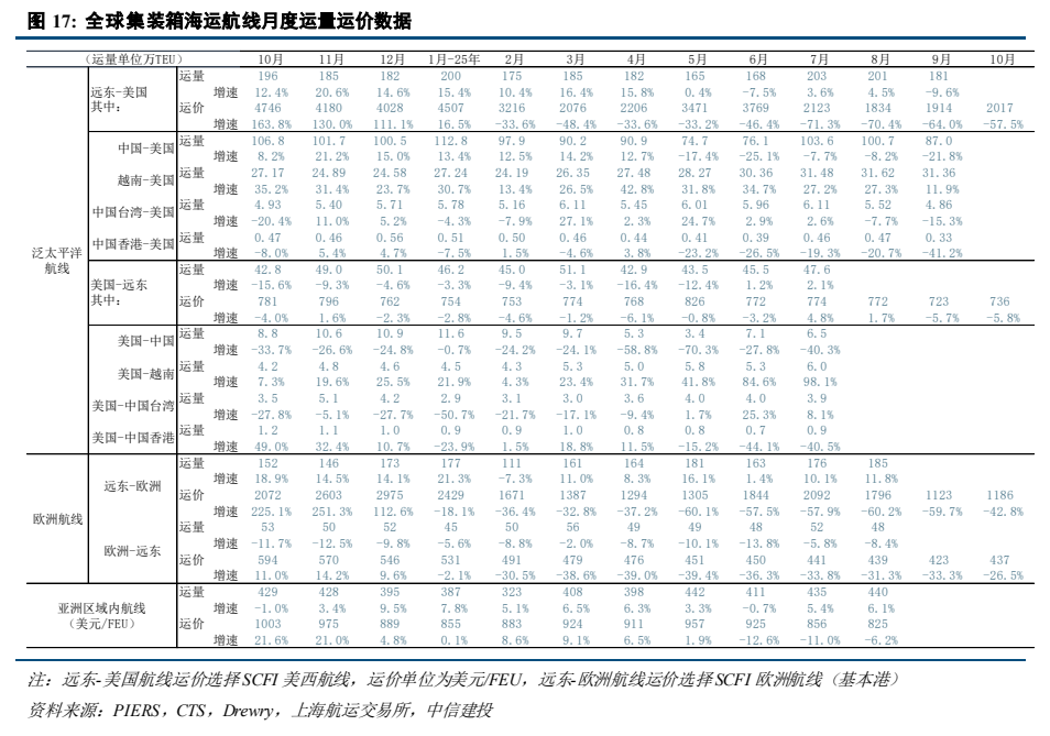 **图4. 全球集装箱海运航线月度运量运价数据**