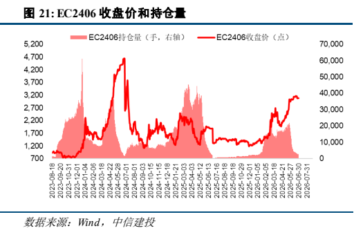 **图5. EC2406 收盘价和持仓量**