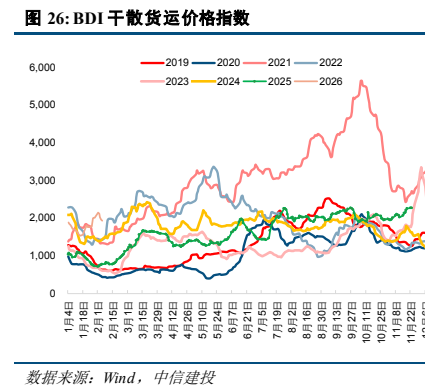 **图6. BDI 干散货运价格指数**