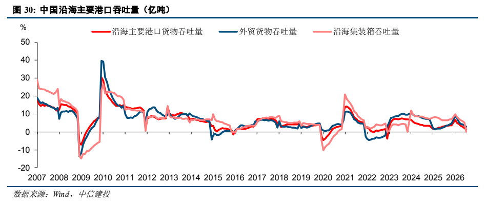 **图7. 中国沿海主要港口吞吐量（亿吨）**