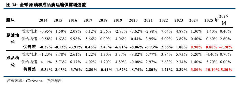 **图8. 全球原油和成品油运输供需增速差**