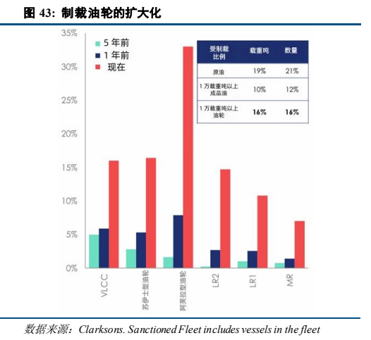 **图10. 制裁油轮的扩大化**