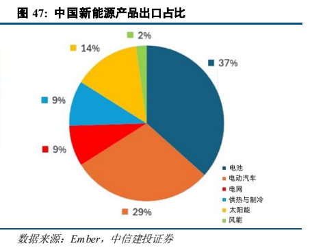 **图11. 中国新能源产品出口占比**