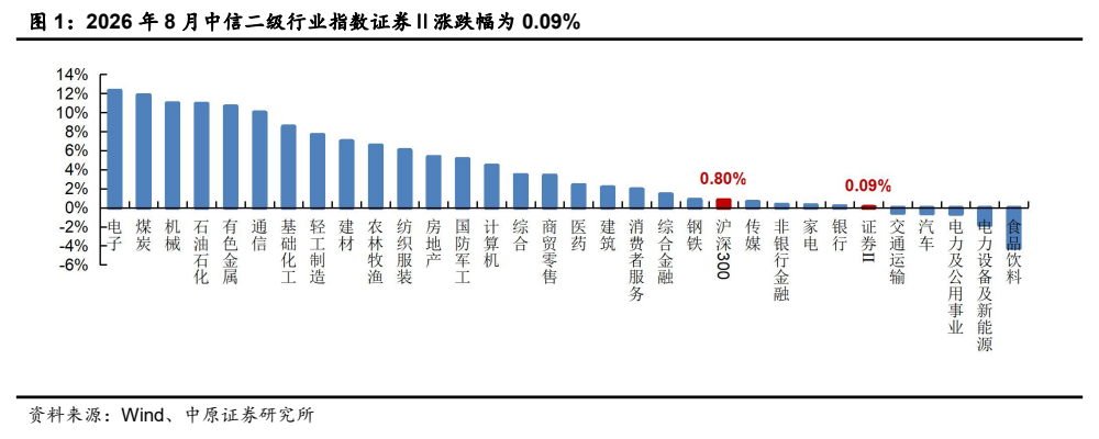 **图1. 2026 年 8 月中信二级行业指数证券Ⅱ涨跌幅为 0.09%**