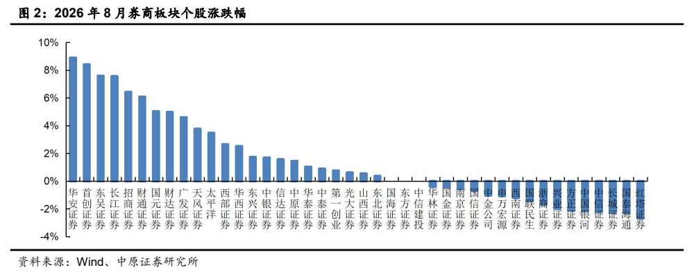 **图2. 2026 年 8 月券商板块个股涨跌幅**