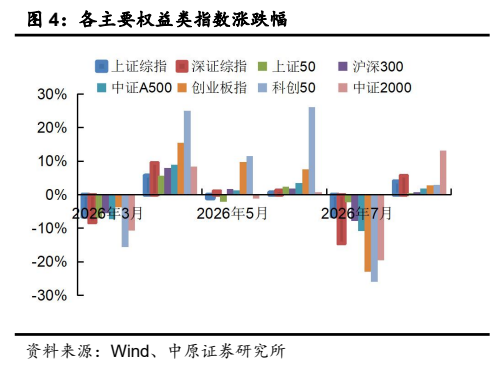 **图3. 各主要权益类指数涨跌幅**