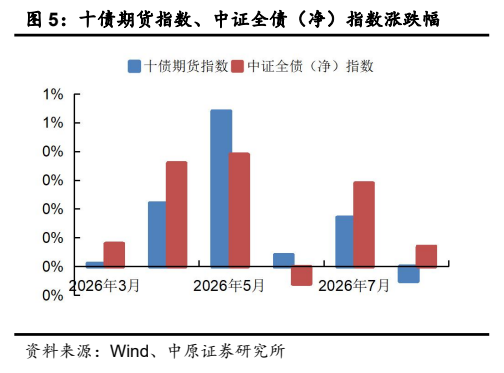 **图4. 十债期货指数、中证全债（净）指数涨跌幅**