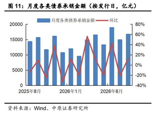 **图10. 月度各类债券承销金额（按发行日，亿元）**