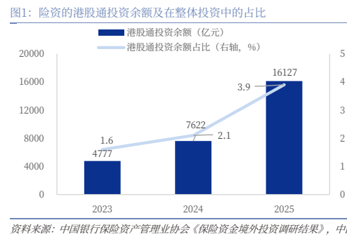 **图1. 险资的港股通投资余额及在整体投资中的占比**