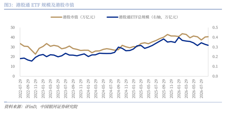 **图2. 港股通 ETF 规模及港股市值**