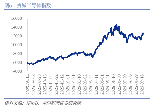 **图4. 费城半导体指数**