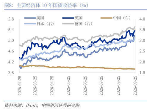 **图5. 主要经济体 10 年国债收益率（%）**