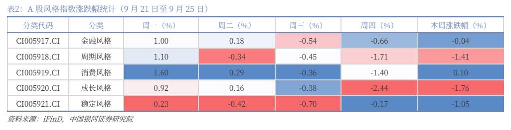 **图7. 表 2: A 股风格指数涨跌幅统计（9 月 21 日至 9 月 25 日）**