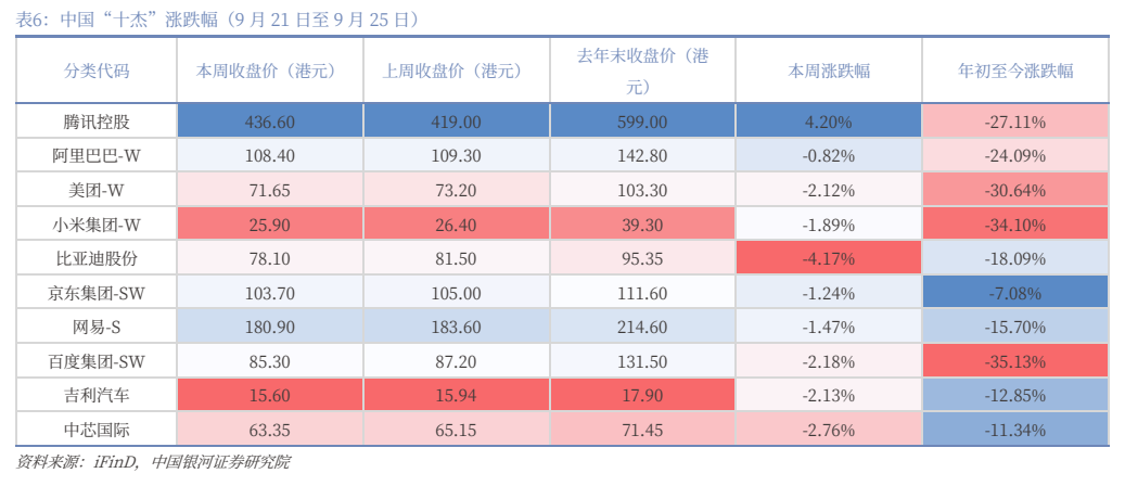 **图9. 表 6: 中国 十杰”涨跌幅（9 月 21 日至 9 月 25 日）**