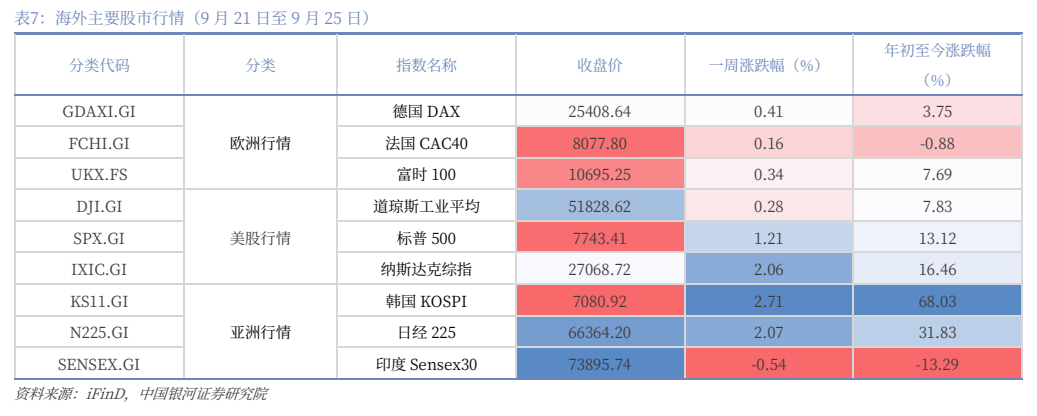 **图10. 表 7: 海外主要股市⾏情（9 月 21 日至 9 月 25 日）**