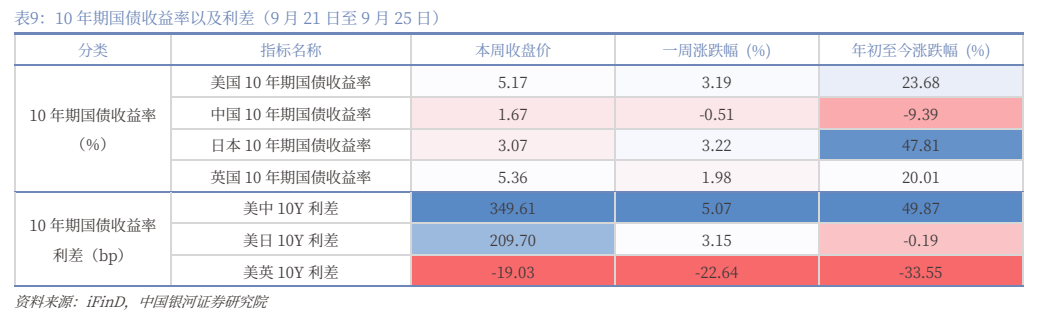 **图11. 表 9: 10 年期国债收益率以及利差（9 月 21 日至 9 月 25 日）**