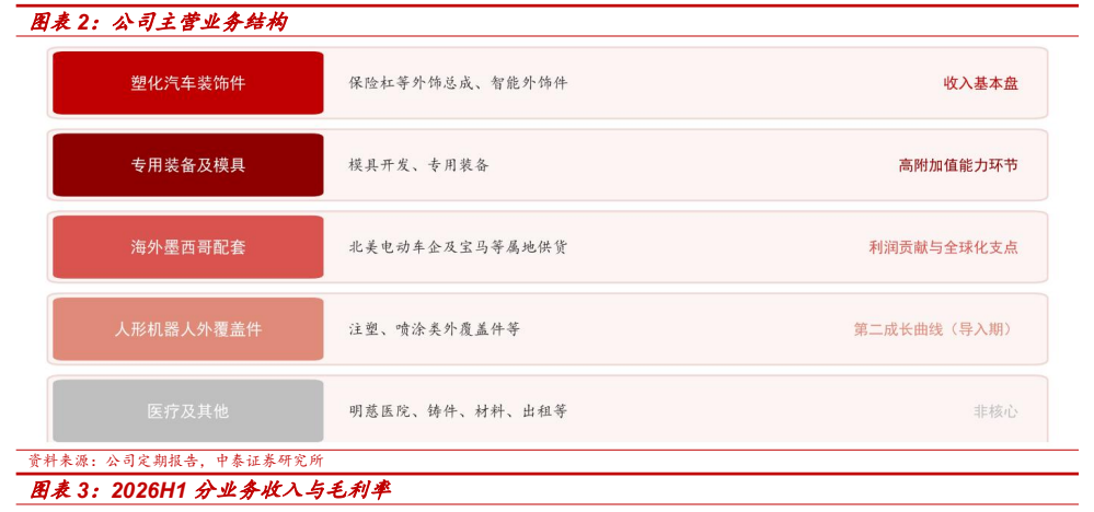 **图2. 图表 2: 公司主营业务结构**