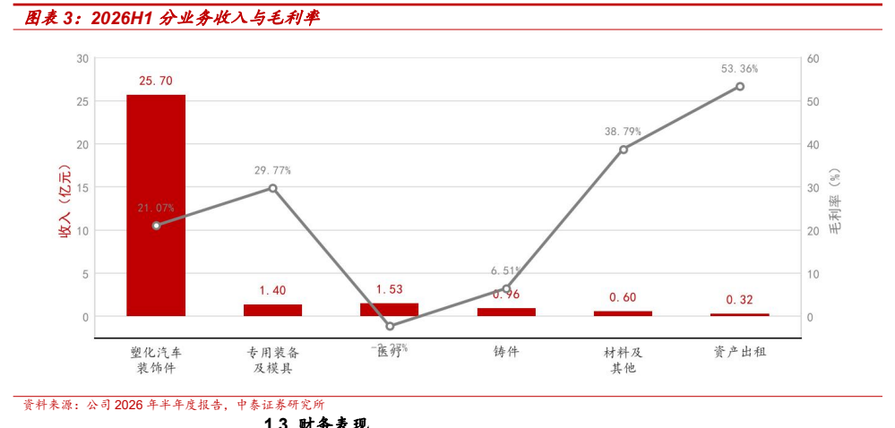 **图3. 图表 3: 2026H1 分业务收入与毛利率**
