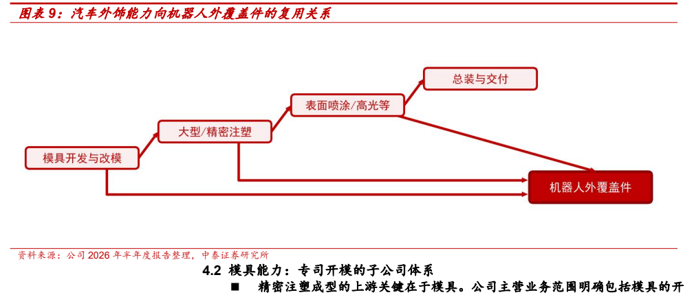 **图8. 图表 9: 汽车外饰能力向机器人外覆盖件的复用关系**