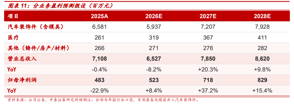 **图10. 图表 11: 分业务盈利预测假设（百万元）**
