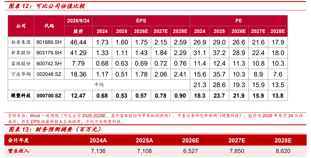 **图11. 图表 12: 可比公司估值比较**