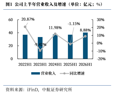 **图1. 公司上半年营业收入及增速（单位：亿元；%）**