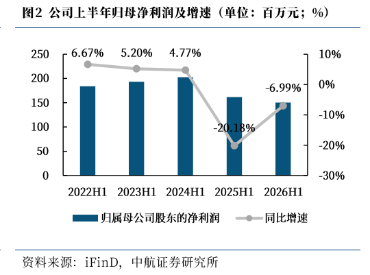 **图2. 公司上半年归母净利润及增速（单位：百万元；%）**
