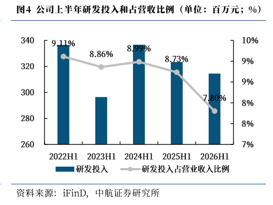 **图4. 公司上半年研发投入和占营收比例（单位：百万元；%）**