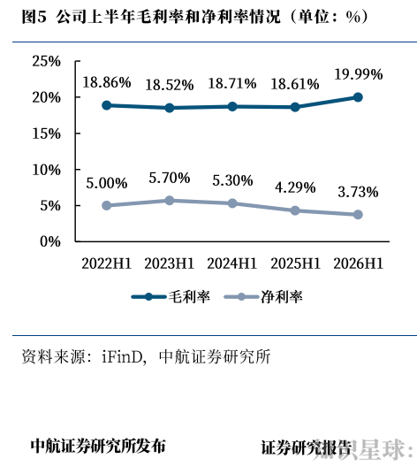 **图5. 公司上半年毛利率和净利率情况（单位：%）**
