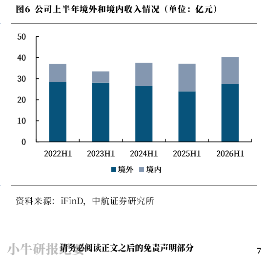 **图6. 公司上半年境外和境内收入情况（单位：亿元）**