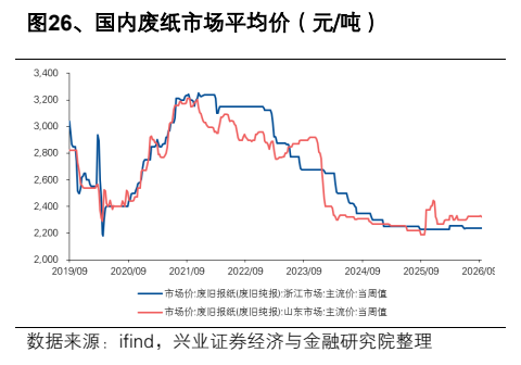 **图9. 、国内废纸市场平均价采元/吨）**
