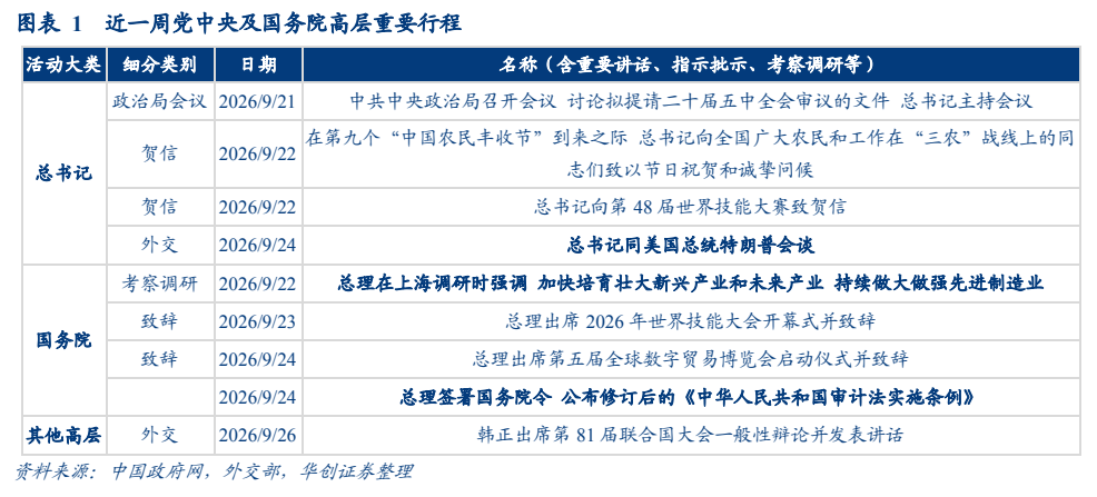 **图1. 图表 1: 近周党中央及国务院高层重要行程**