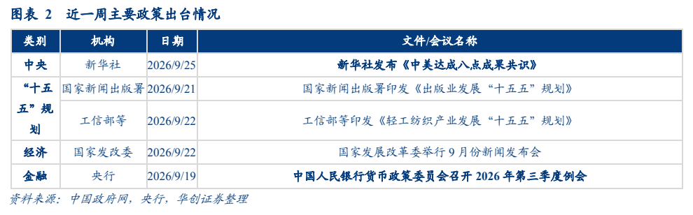 **图2. 图表 2: 近周主要政策出台情况**