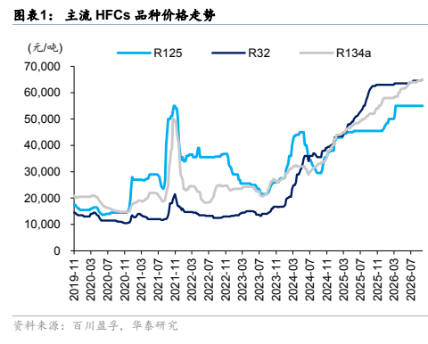 **图1. 图表 1: 主流 HFCs 品种价格走势**