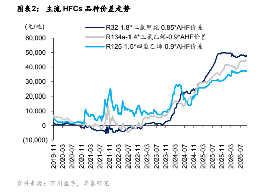 **图2. 图表 2: 主流 HFCs 品种价差走势**