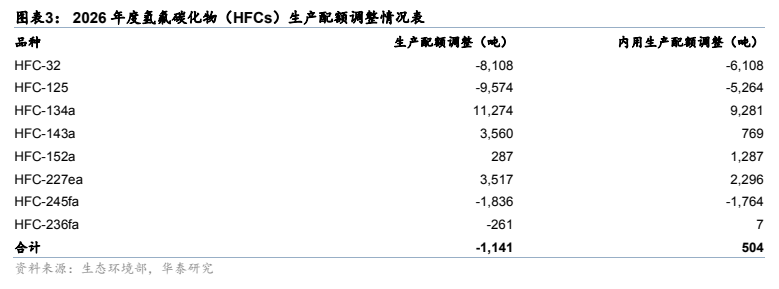 **图3. 图表 3: 2026 年度氢氟碳化物（HFCs）生产配额调整情况表**