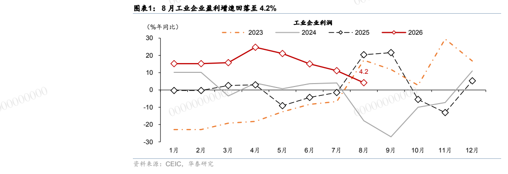 **图1. 图表 1: 8 月工业企业盈利增速回落至 4.2%**