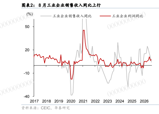 **图2. 图表 2: 8 月工业企业销售收入同比上行**